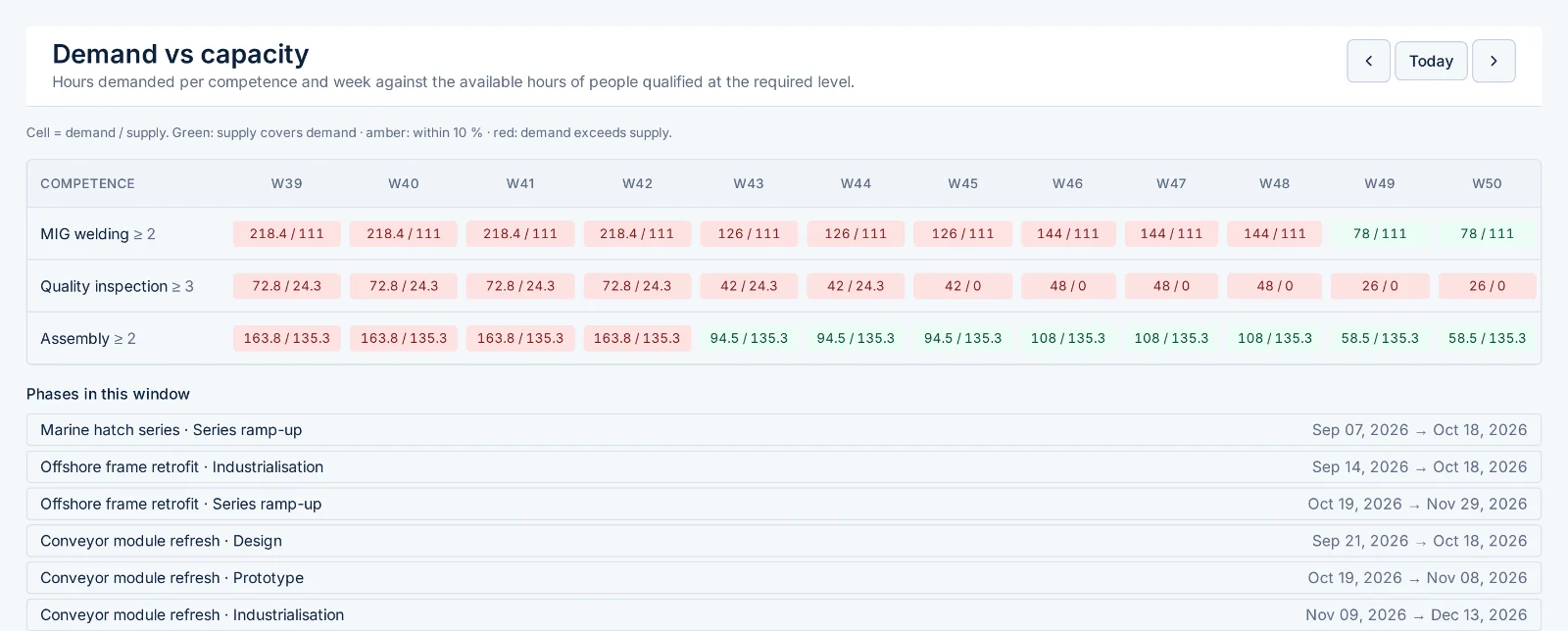 Demand against capacity: demanded over available hours per competence and week, red where demand exceeds supply, and the project phases in the window.